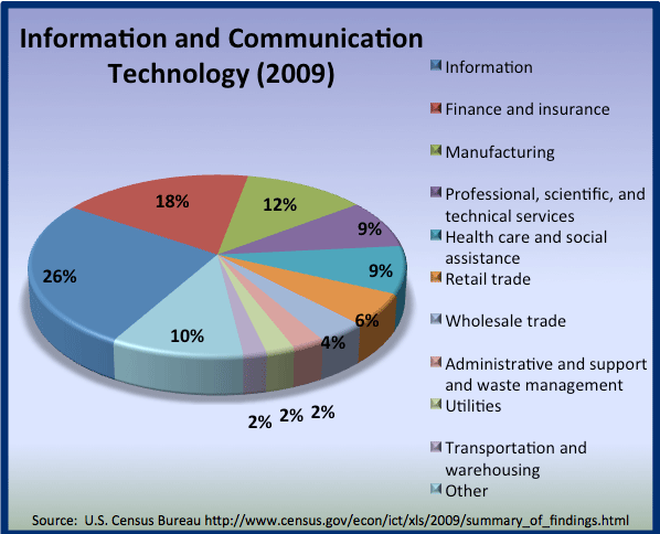 Communication Plan Information Technology Communication Plan